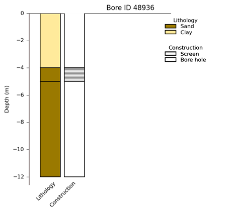 Diagram from the Bureau's Groundwater Explorer showing information on construction (bore and screened interval depth) and lithology (depth and type of sediments drilled through)